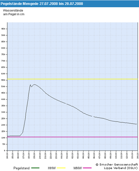 Wasserstände Emscherpegel Mengede