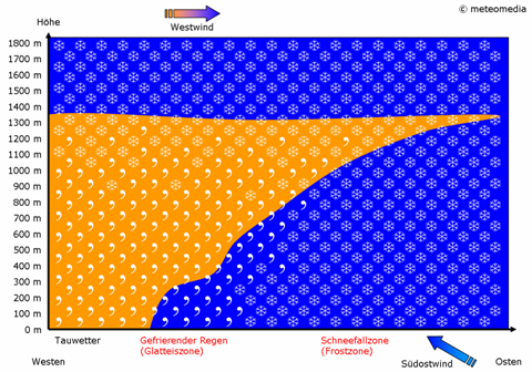 Entstehung von Glatteisregen (Schema)
