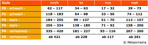 windstärke knoten km h tabelle 2