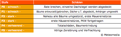 Fujita Skala mit Schadenauswirkung