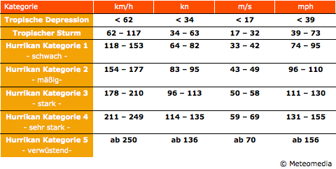 Saffir-Simpson-Hurrikan-Skala