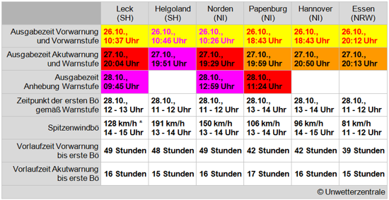 Ausgabezeiten