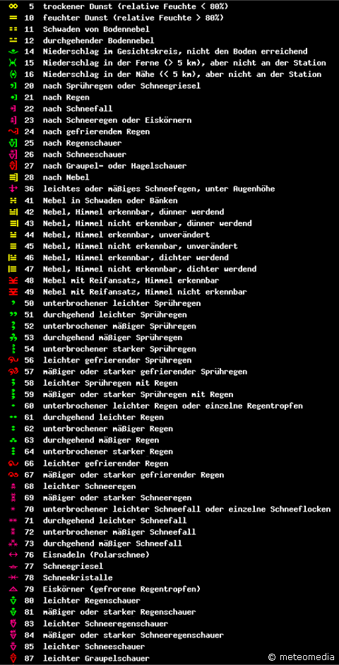 Legende: Wettercode (Wetterzustand) nach WMO-Richtlinie