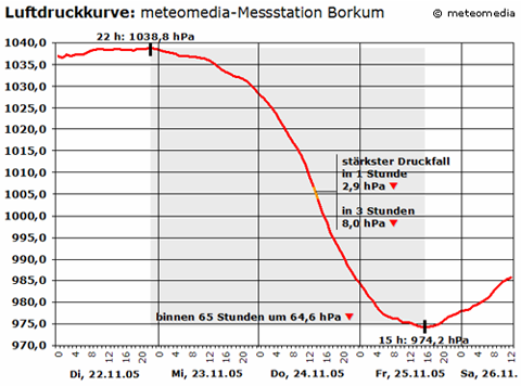 Luftdruckverlauf der MeteoGroup-Messstation Borkum