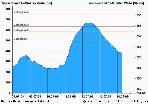 Wasserstandsdiagramm vom Pegel Burghausen/Salzach