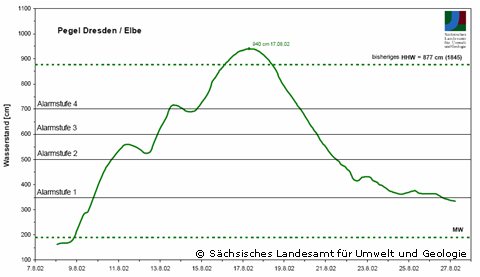 Wasserstandsentwicklung am Elbe-Pegel Dresden