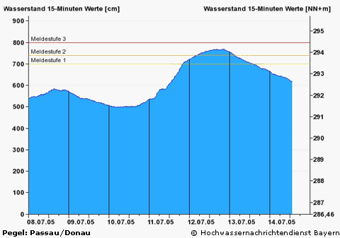 Wasserstandsdiagramm vom Pegel Passau/Dresden