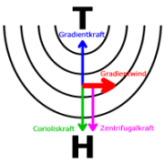 Gradientwind beim Tiefdruckgebiet