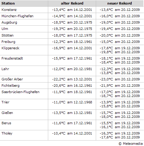 Übersicht neue Dekadenrekorde vom 20.12.2009