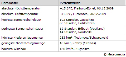 Übersicht Extremwerte aus dem Dezember 2009