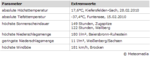 Extremwerte vom Februar 2010