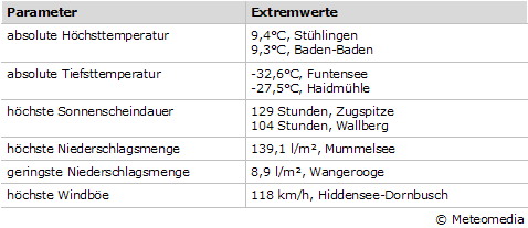 Extremwerte vom Januar 2010