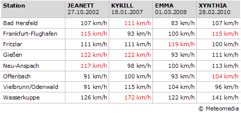 Vergleich Spitzenböen der letzten namhaften Orkane